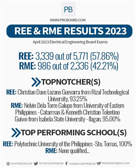 sple 2023|SPLE Result: April 2023 REE, RME board exam list of passers .